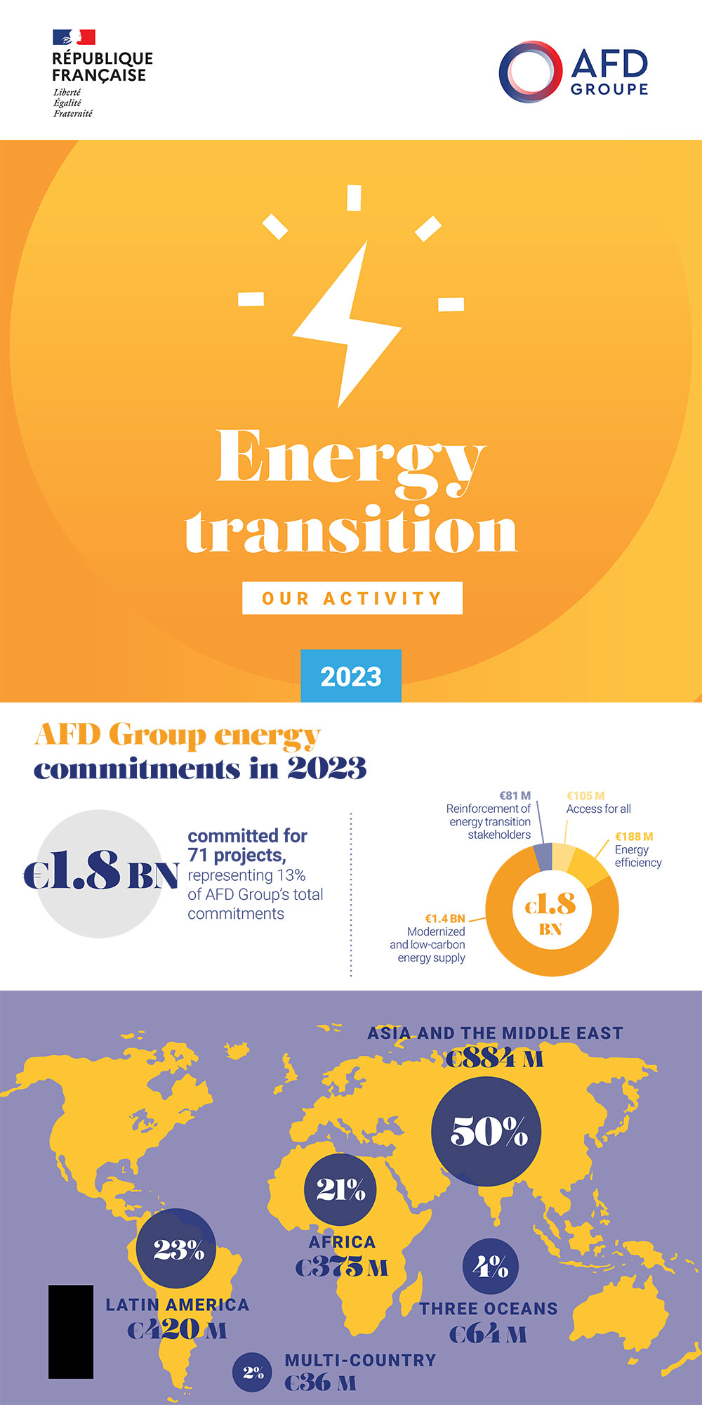 Energy transition - 2023 Infographic